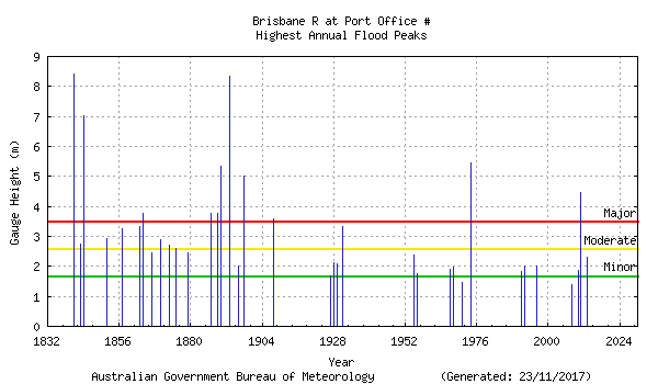 BRISBANE AND BREMMER FLOOD DATA.png