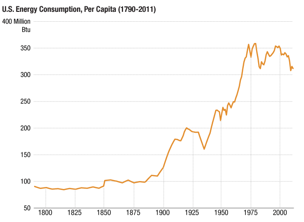 PEAK OIL US energy per capita.gif