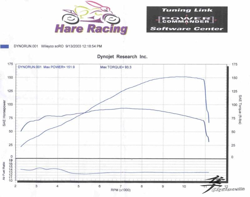 Post-6-56499-dyno Busa Hare Racing